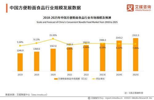 2023-2024年中國方便粉面食品行業發展研究報告